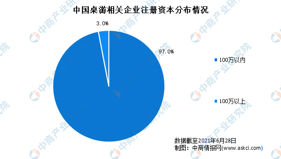 年上半年中国桌游企业大数据分析（图）棋牌新增桌游企业3543家：2021(图2)