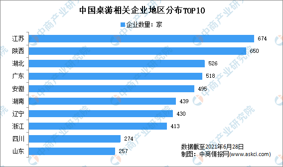 年上半年中国桌游企业大数据分析（图）棋牌新增桌游企业3543家：2021(图3)