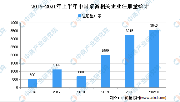 年上半年中国桌游企业大数据分析（图）棋牌新增桌游企业3543家：2021