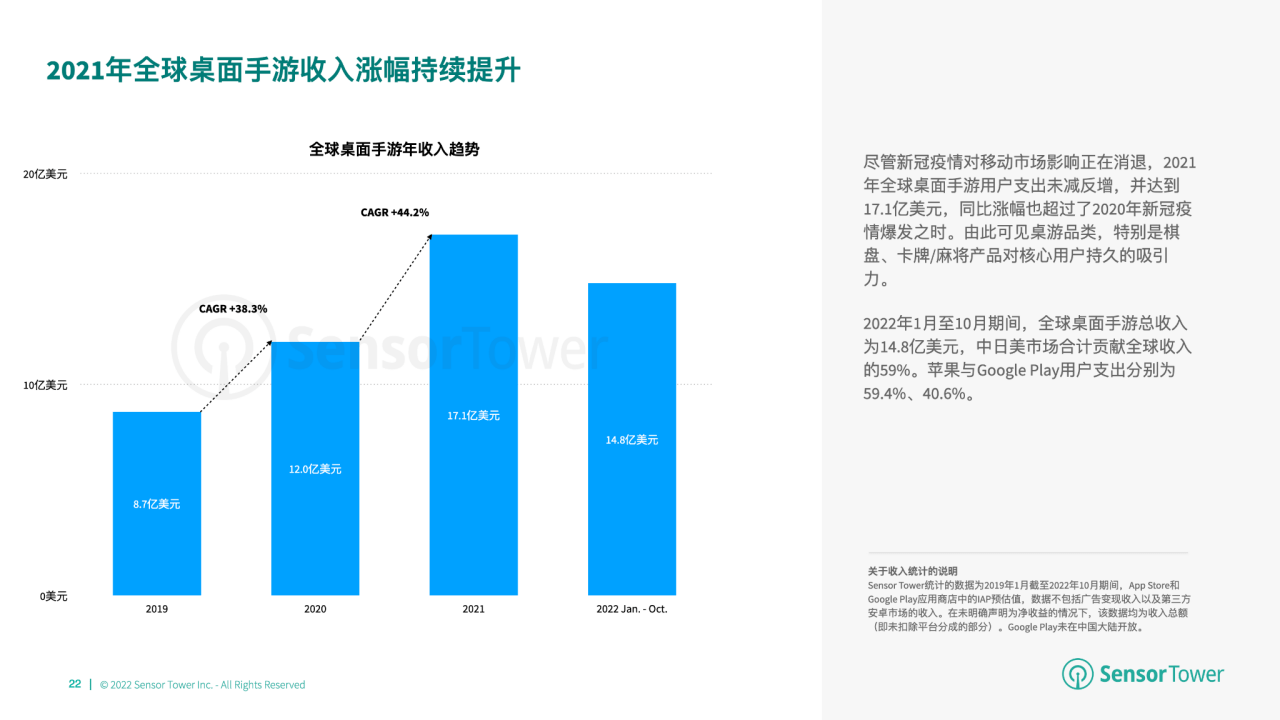 桌游市场收入分别达 66 亿美元、148 亿美元开元棋牌推荐2022 年全球棋牌桌游市场洞察：与(图5)