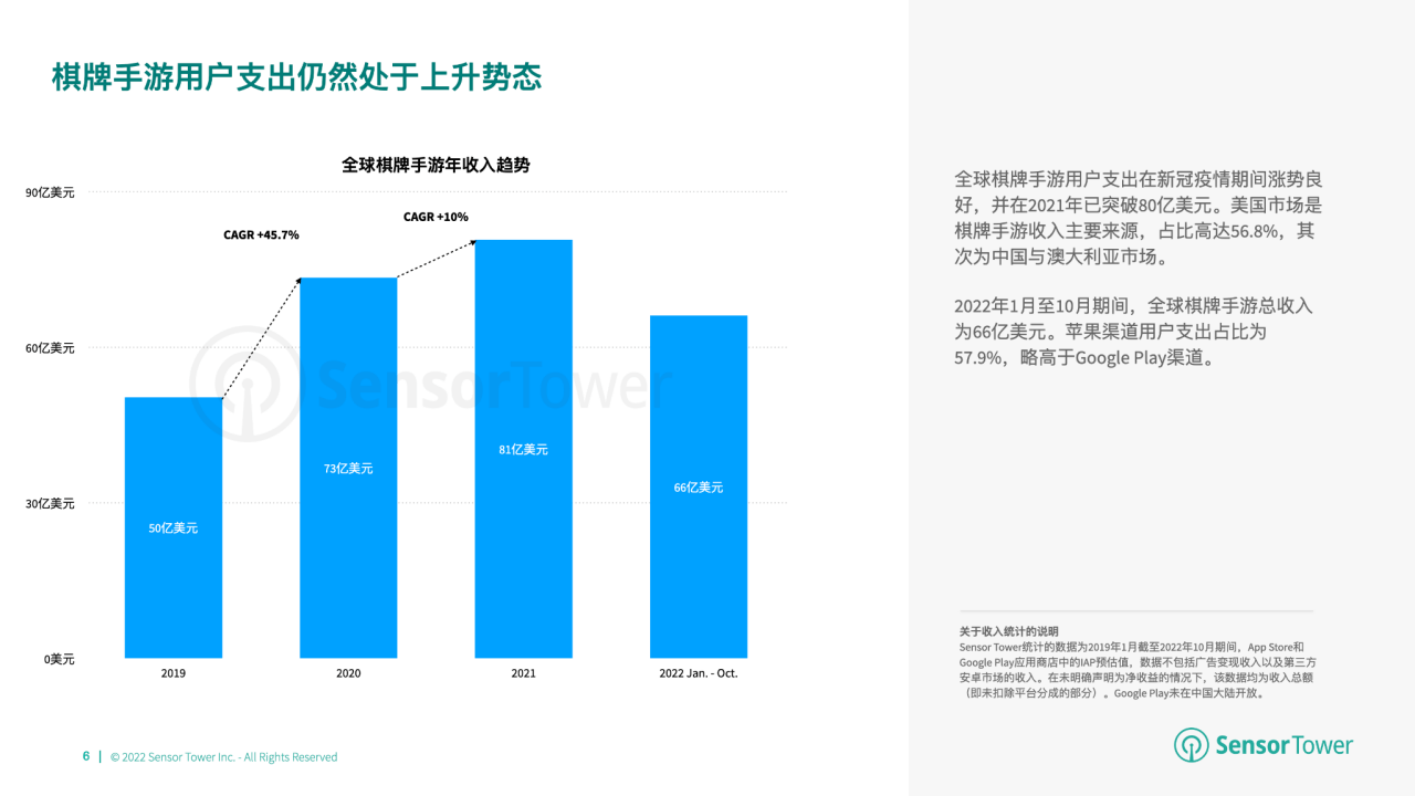 桌游市场收入分别达 66 亿美元、148 亿美元开元棋牌推荐2022 年全球棋牌桌游市场洞察：与(图11)