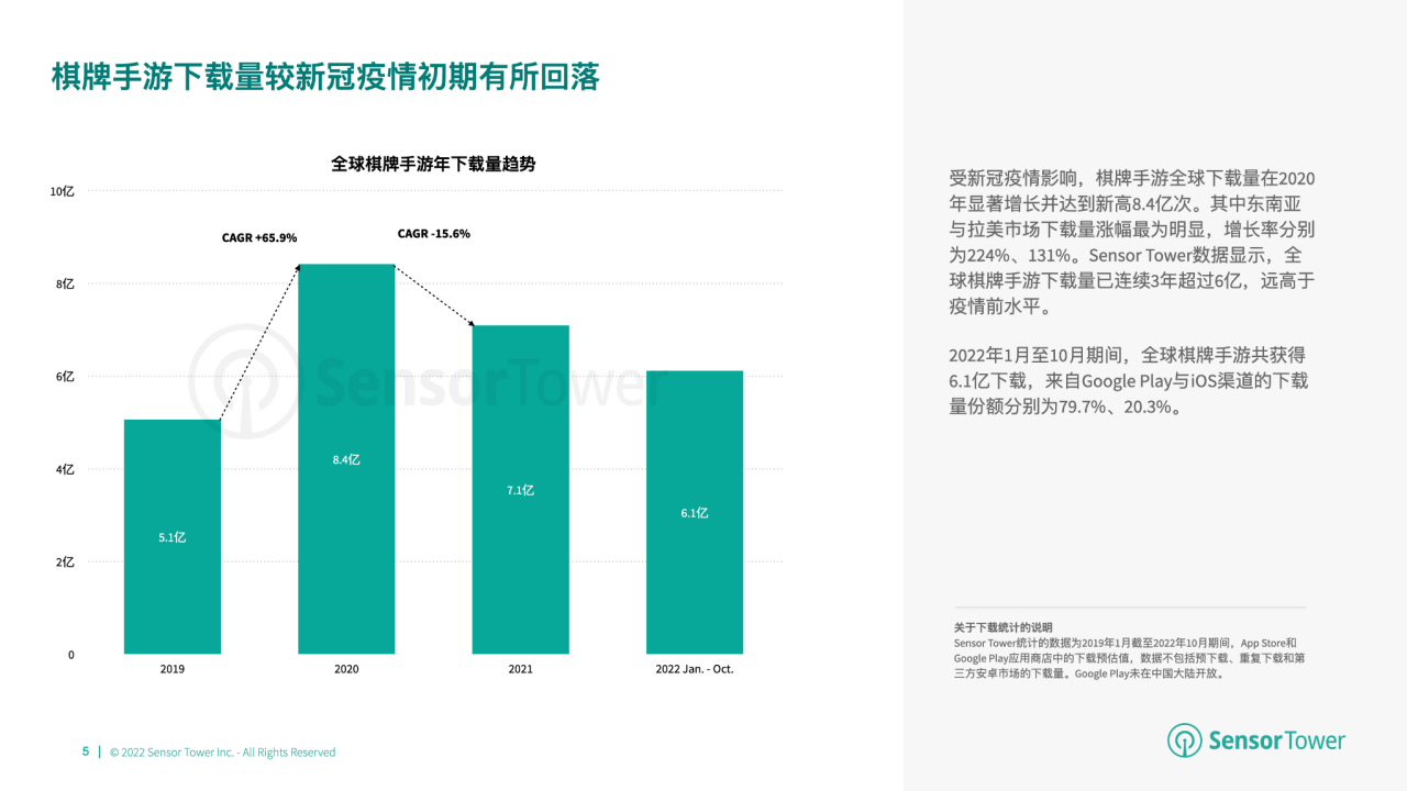 桌游市场收入分别达 66 亿美元、148 亿美元开元棋牌推荐2022 年全球棋牌桌游市场洞察：与(图13)