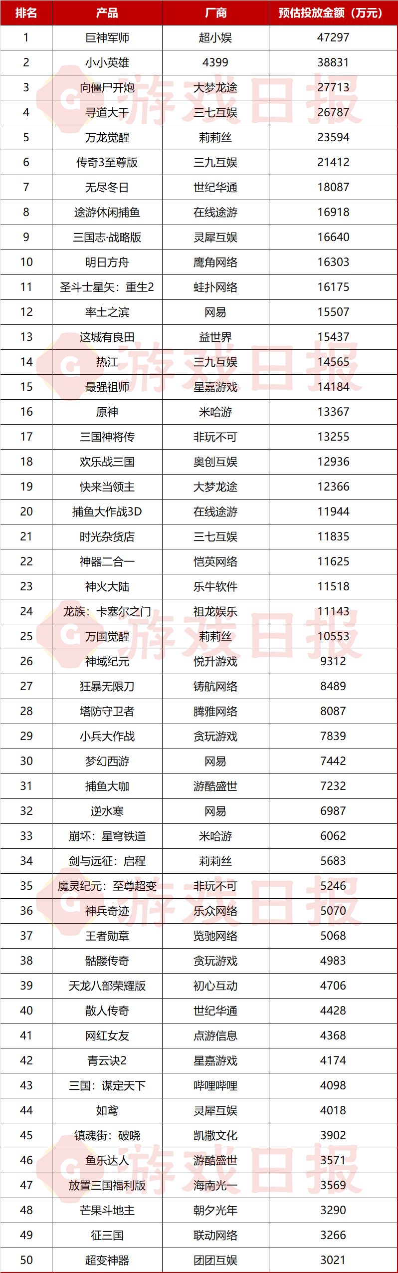 亿；TOP5差点被“小游戏转APP”包场开元棋牌推荐25款产品为“获客”月投入过(图5)